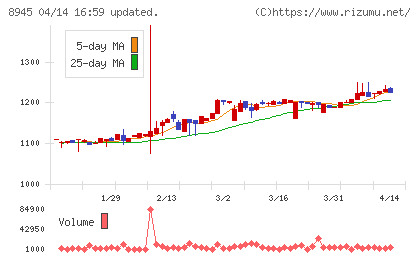 サンネクスタグループチャート