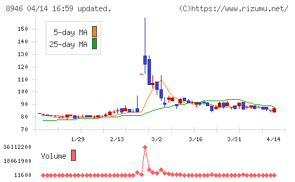 ASIAN STARチャート