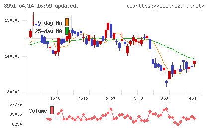 日本ビルファンド投資法人チャート
