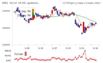 ジャパンリアルエステイト投資法人チャート