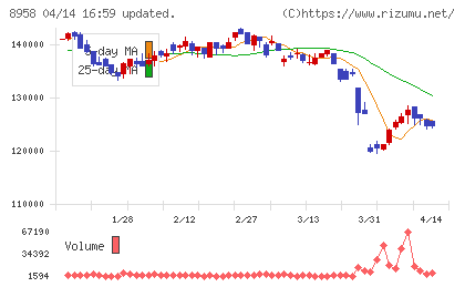 グローバル・ワン不動産投資法人チャート