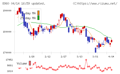 ユナイテッド・アーバン投資法人チャート