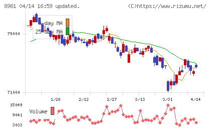 森トラストリート投資法人チャート
