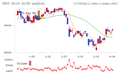 インヴィンシブル投資法人チャート
