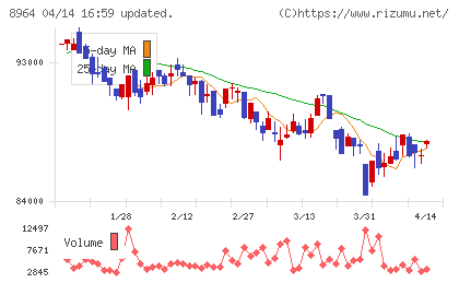 フロンティア不動産投資法人チャート