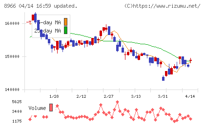 平和不動産リート投資法人チャート