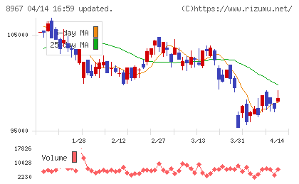 日本ロジスティクスファンド投資法人チャート