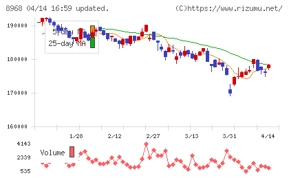 福岡リート投資法人チャート
