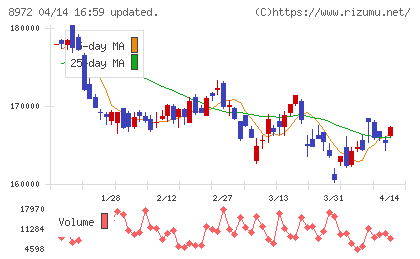 KDX不動産投資法人チャート