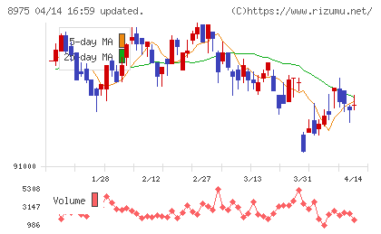 いちごオフィスリート投資法人チャート