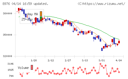 大和証券オフィス投資法人チャート
