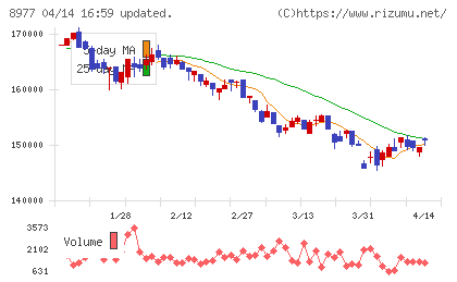 阪急阪神リート投資法人チャート
