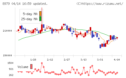スターツプロシード投資法人チャート