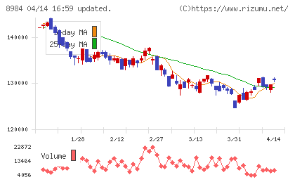 大和ハウスリート投資法人チャート
