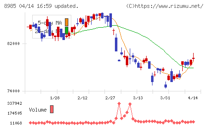 ジャパン・ホテル・リート投資法人チャート