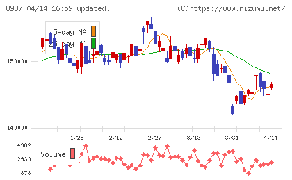 ジャパンエクセレント投資法人チャート