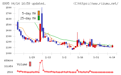 誠建設工業チャート