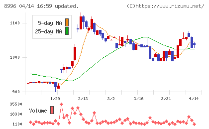 ハウスフリーダムチャート