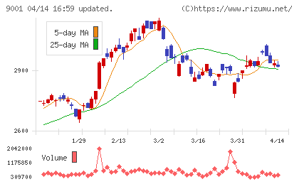 東武鉄道チャート