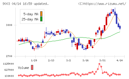相鉄ホールディングスチャート