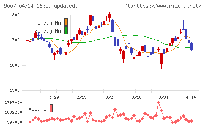 小田急電鉄チャート