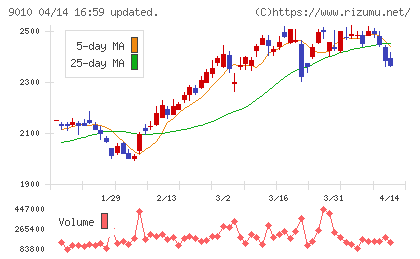 富士急行チャート