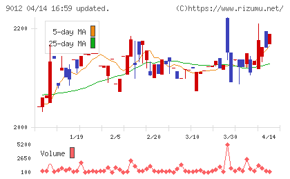 秩父鉄道チャート