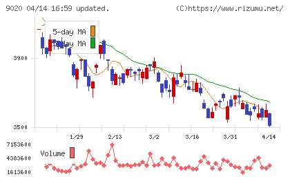 東日本旅客鉄道チャート