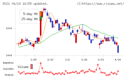 西日本旅客鉄道チャート