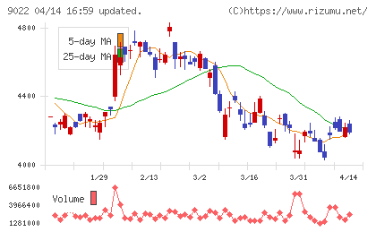 東海旅客鉄道チャート
