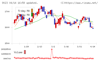 東京地下鉄チャート