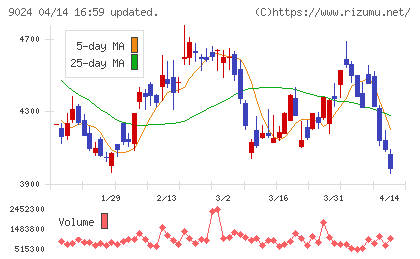 西武ホールディングスチャート