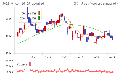 ヒガシホールディングスチャート