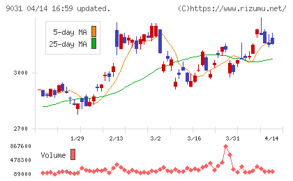 西日本鉄道チャート
