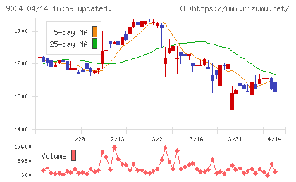 南総通運チャート