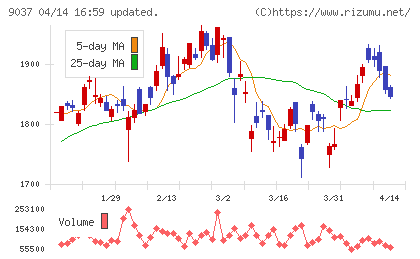 ハマキョウレックスチャート