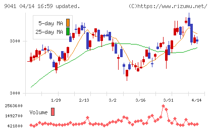 近鉄グループホールディングスチャート