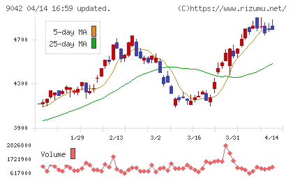 阪急阪神ホールディングスチャート