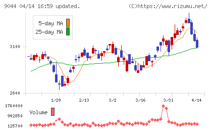 南海電気鉄道チャート