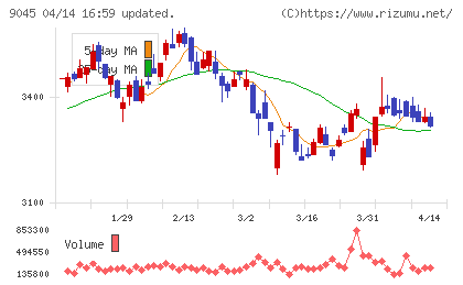 京阪ホールディングスチャート