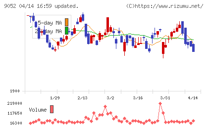山陽電気鉄道チャート