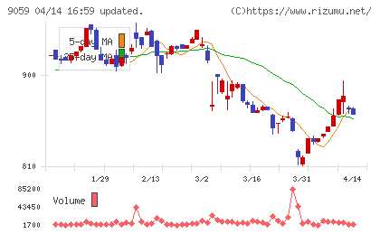 カンダホールディングスチャート