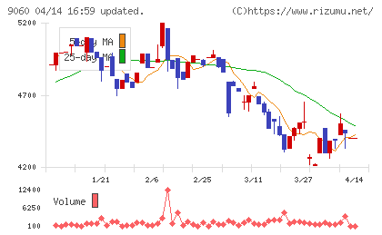 日本ロジテムチャート