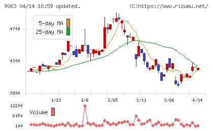 岡山県貨物運送チャート