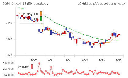 ヤマトホールディングスチャート