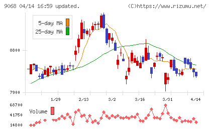 丸全昭和運輸チャート