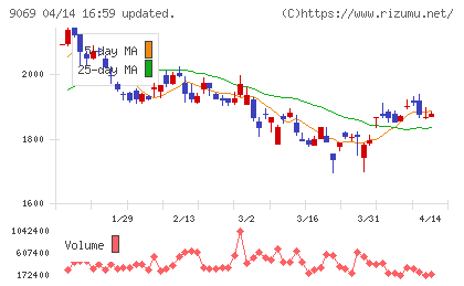 センコーグループホールディングスチャート