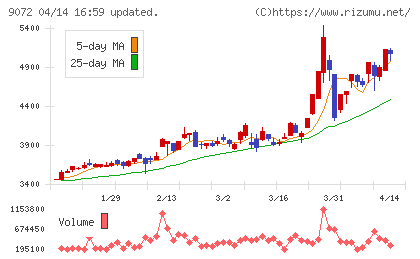 ニッコンホールディングスチャート