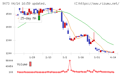 京極運輸商事チャート