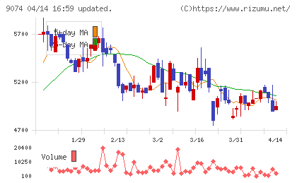 日本石油輸送チャート